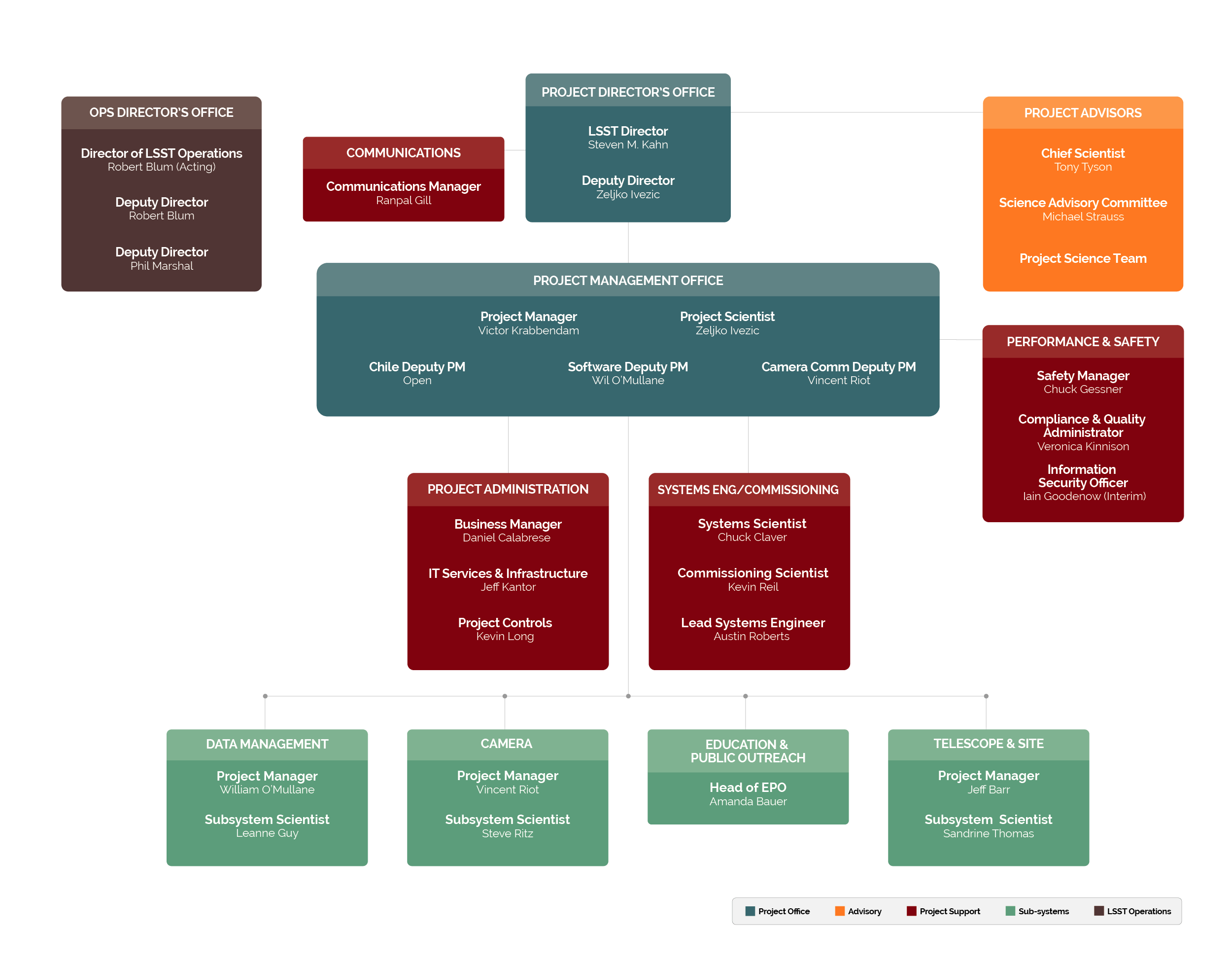 organizational chart project lsst org nsf org chart